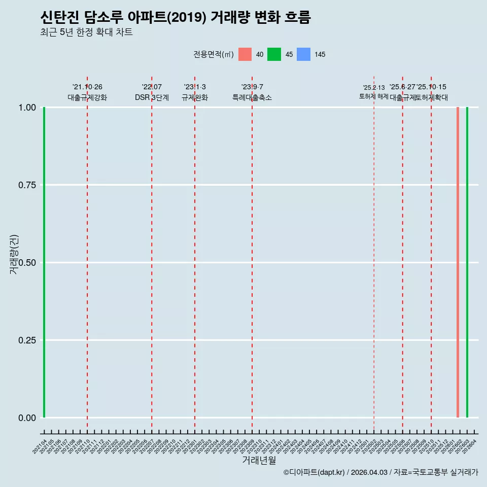 신탄진 담소루 아파트(2019) 거래량 변화 흐름