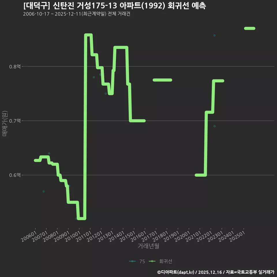 [대덕구] 신탄진 거성175-13 아파트(1992) 회귀선 예측