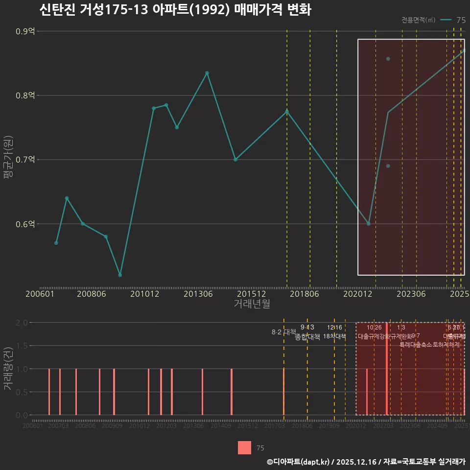 신탄진 거성175-13 아파트(1992) 매매가격 변화