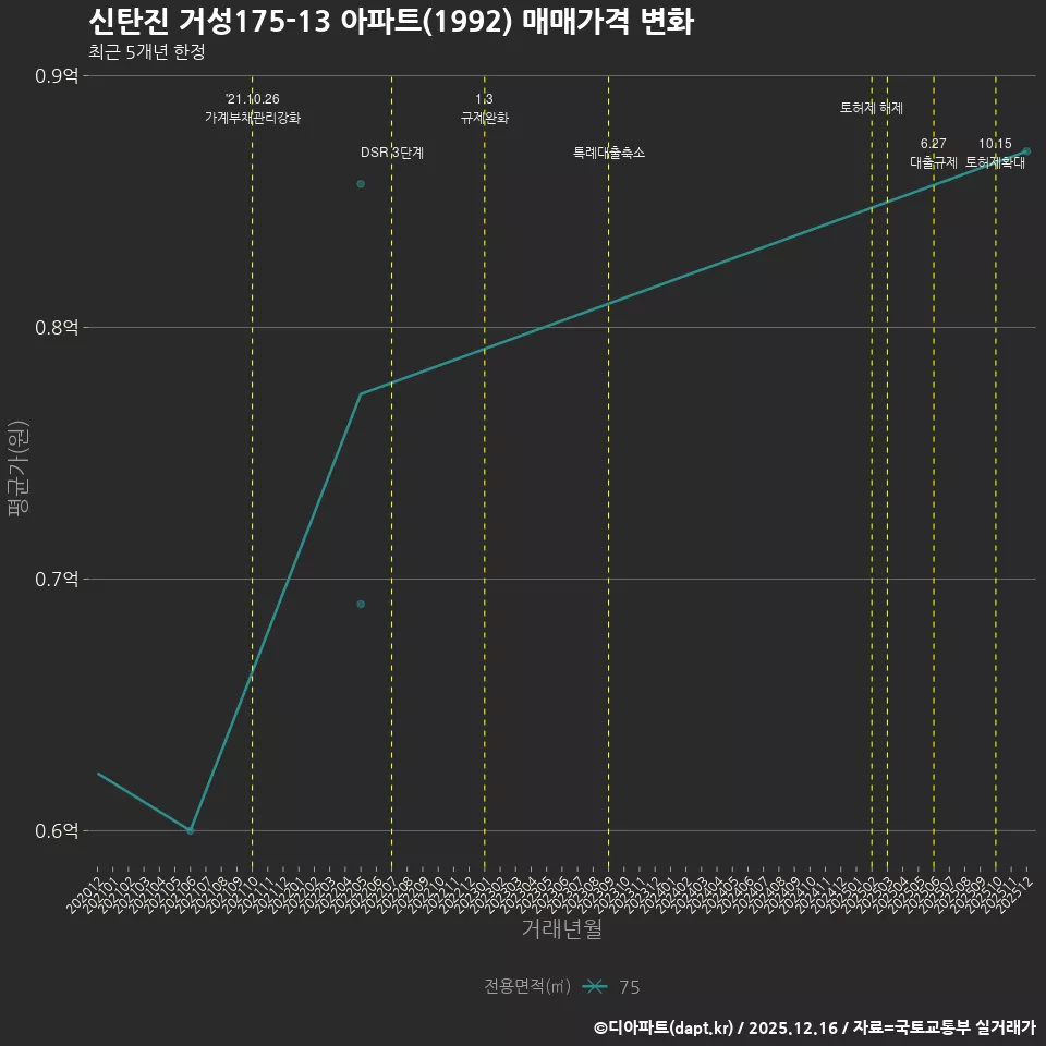 신탄진 거성175-13 아파트(1992) 매매가격 변화
