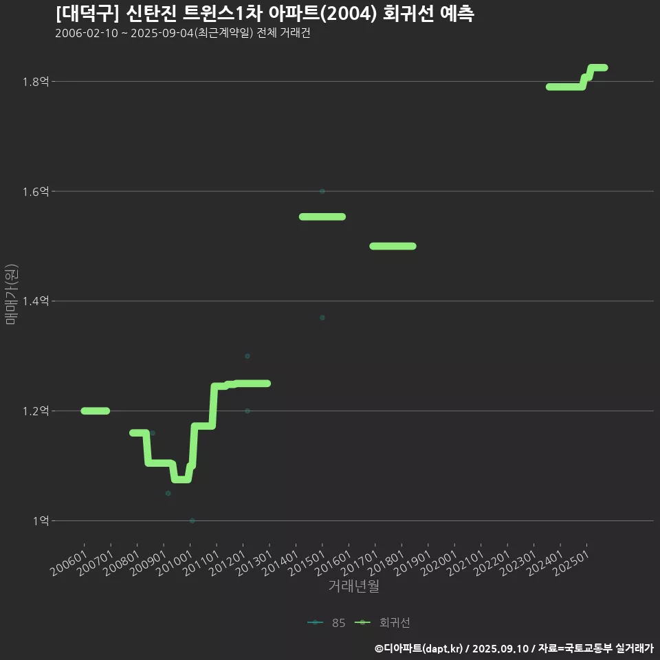 [대덕구] 신탄진 트윈스1차 아파트(2004) 회귀선 예측