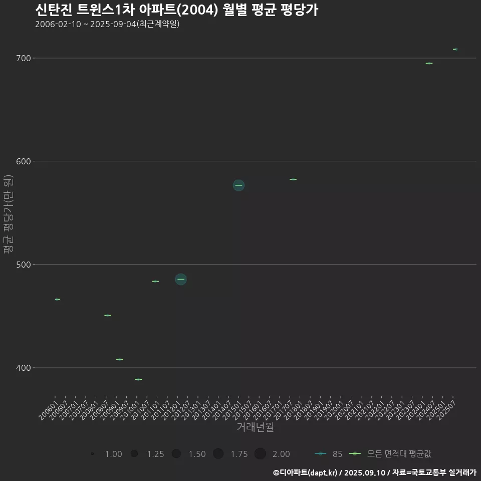 신탄진 트윈스1차 아파트(2004) 월별 평균 평당가