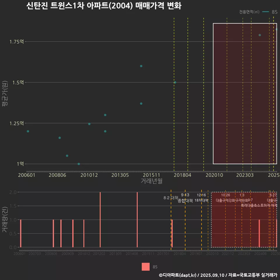 신탄진 트윈스1차 아파트(2004) 매매가격 변화