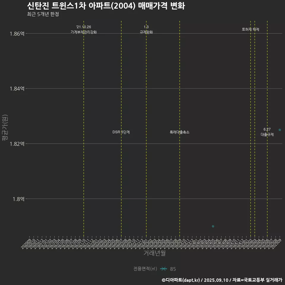 신탄진 트윈스1차 아파트(2004) 매매가격 변화
