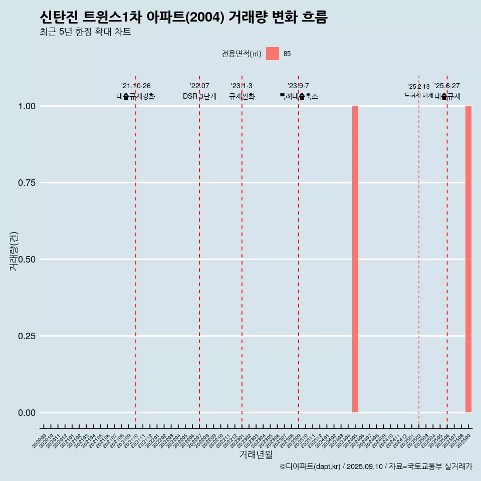 신탄진 트윈스1차 아파트(2004) 거래량 변화 흐름