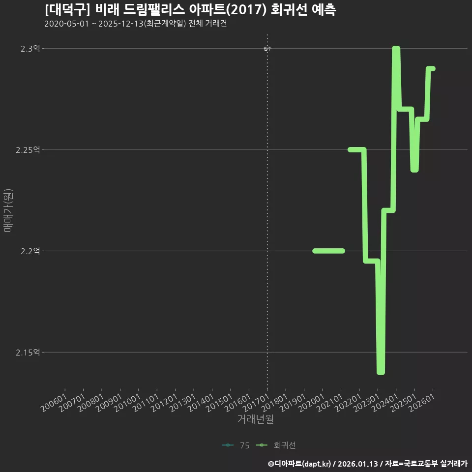 [대덕구] 비래 드림팰리스 아파트(2017) 회귀선 예측