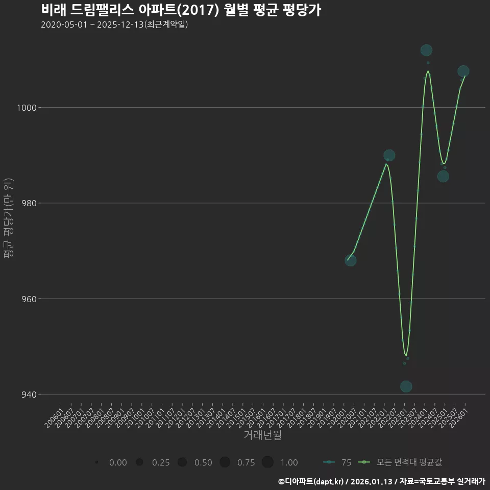비래 드림팰리스 아파트(2017) 월별 평균 평당가