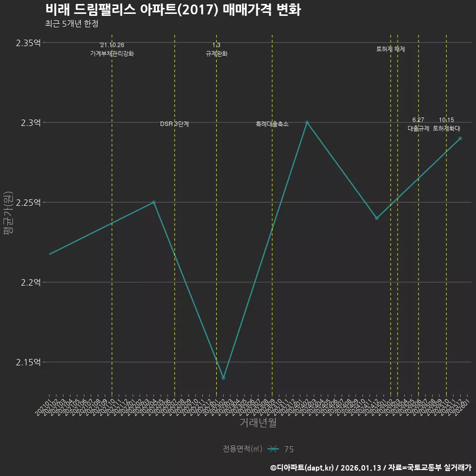 비래 드림팰리스 아파트(2017) 매매가격 변화