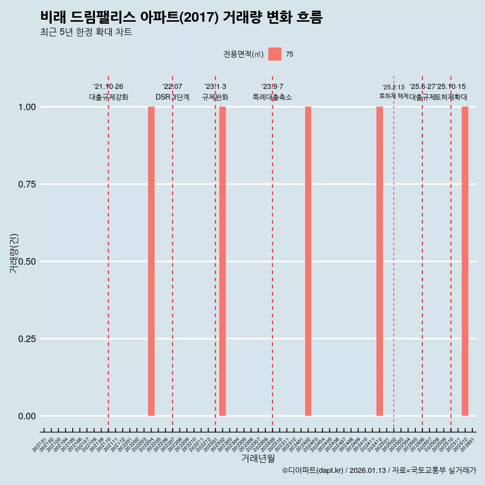 비래 드림팰리스 아파트(2017) 거래량 변화 흐름
