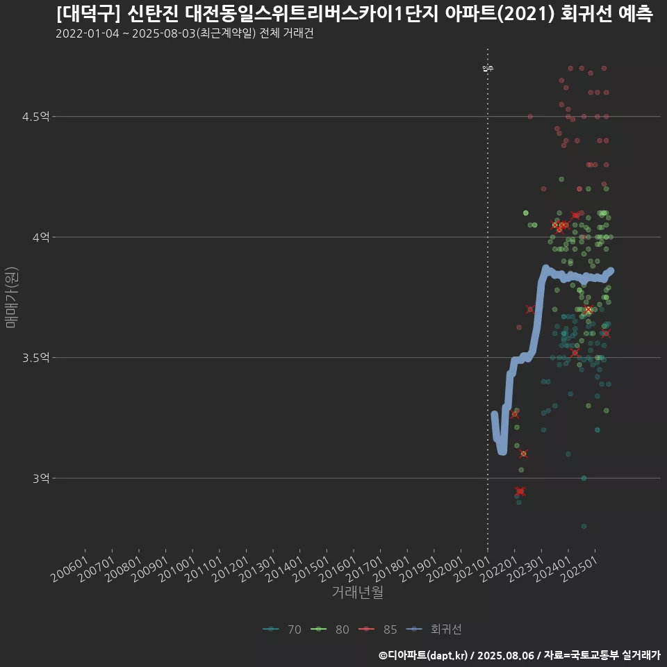 [대덕구] 신탄진 대전동일스위트리버스카이1단지 아파트(2021) 회귀선 예측