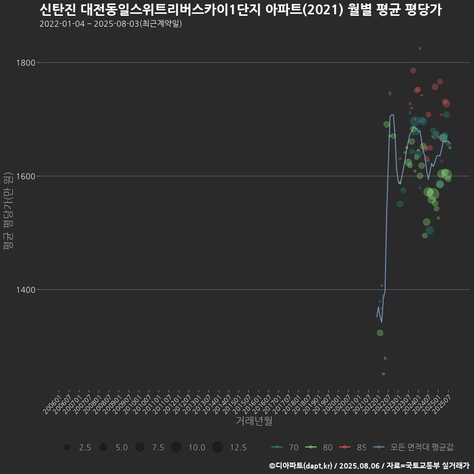 신탄진 대전동일스위트리버스카이1단지 아파트(2021) 월별 평균 평당가
