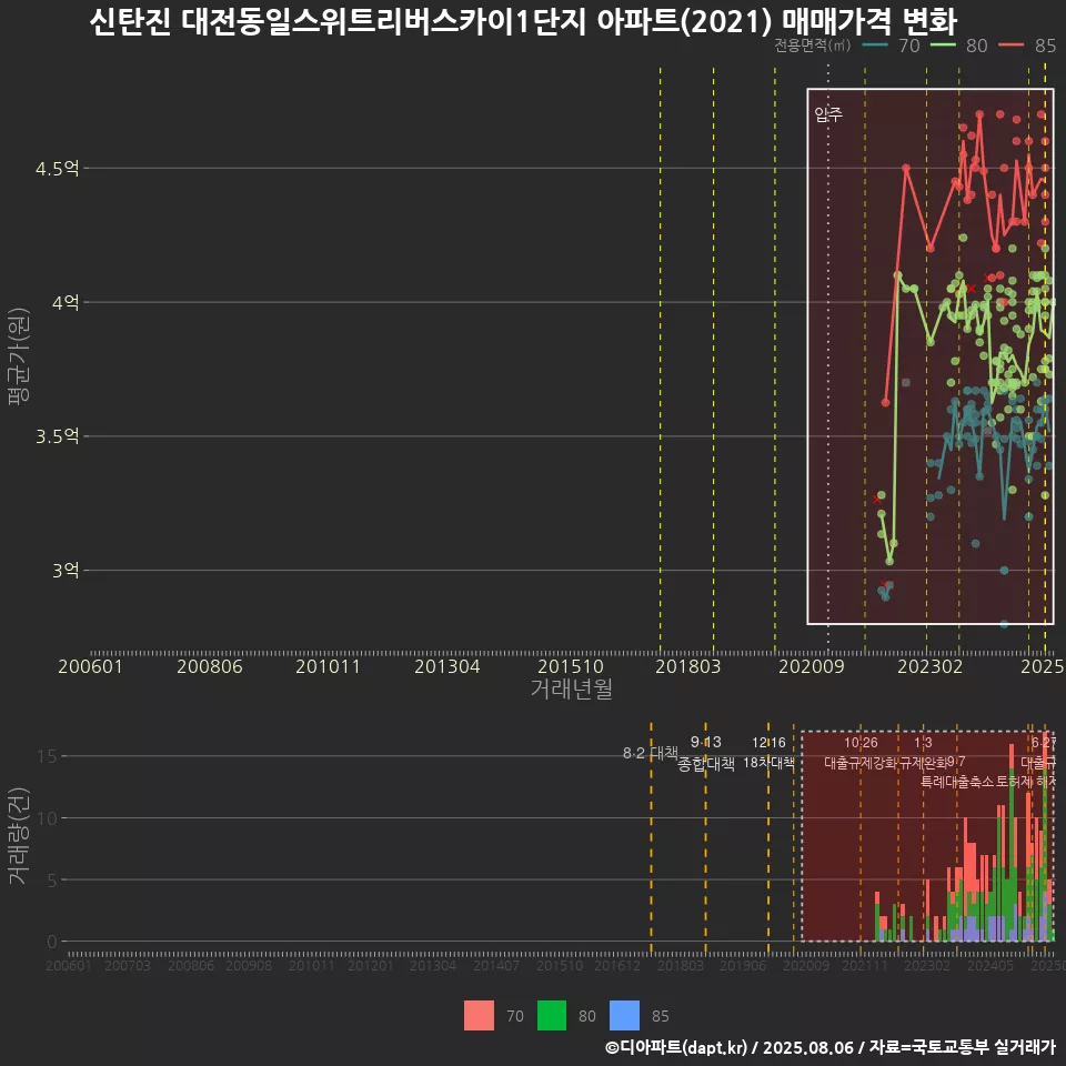 신탄진 대전동일스위트리버스카이1단지 아파트(2021) 매매가격 변화