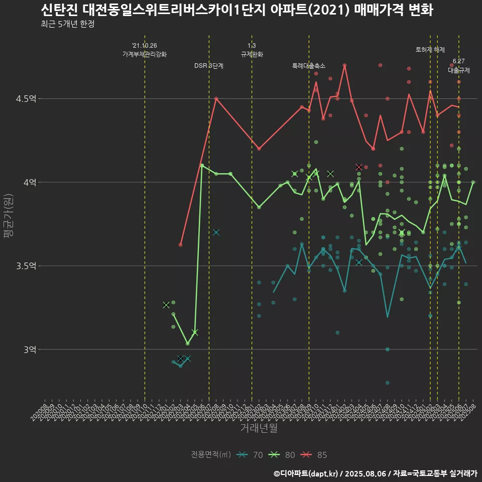 신탄진 대전동일스위트리버스카이1단지 아파트(2021) 매매가격 변화