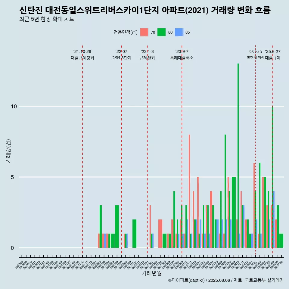 신탄진 대전동일스위트리버스카이1단지 아파트(2021) 거래량 변화 흐름