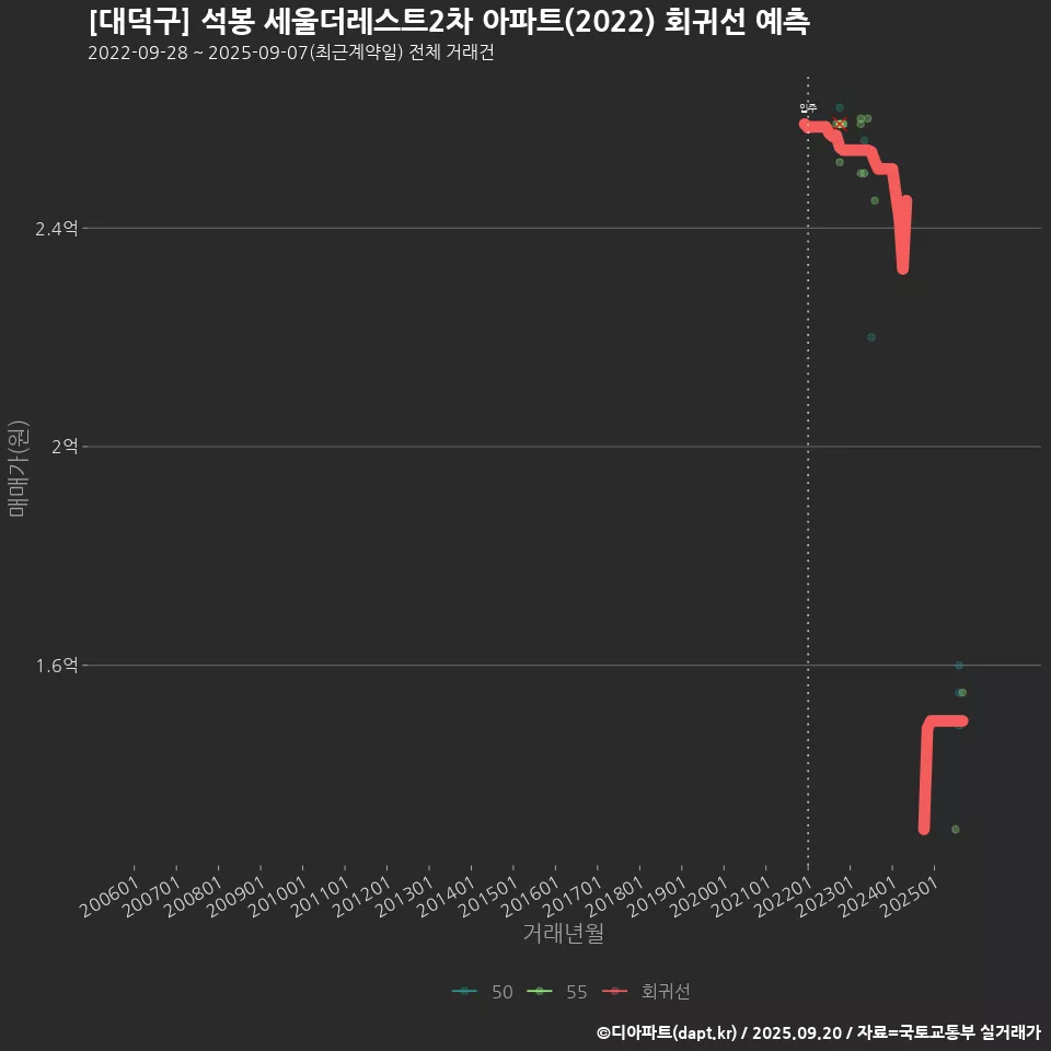 [대덕구] 석봉 세울더레스트2차 아파트(2022) 회귀선 예측