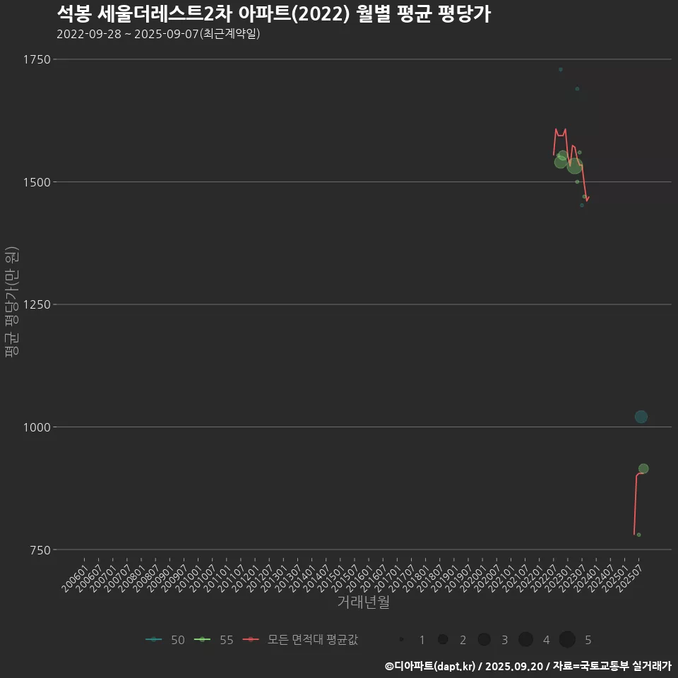 석봉 세울더레스트2차 아파트(2022) 월별 평균 평당가