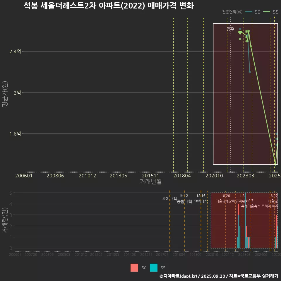 석봉 세울더레스트2차 아파트(2022) 매매가격 변화