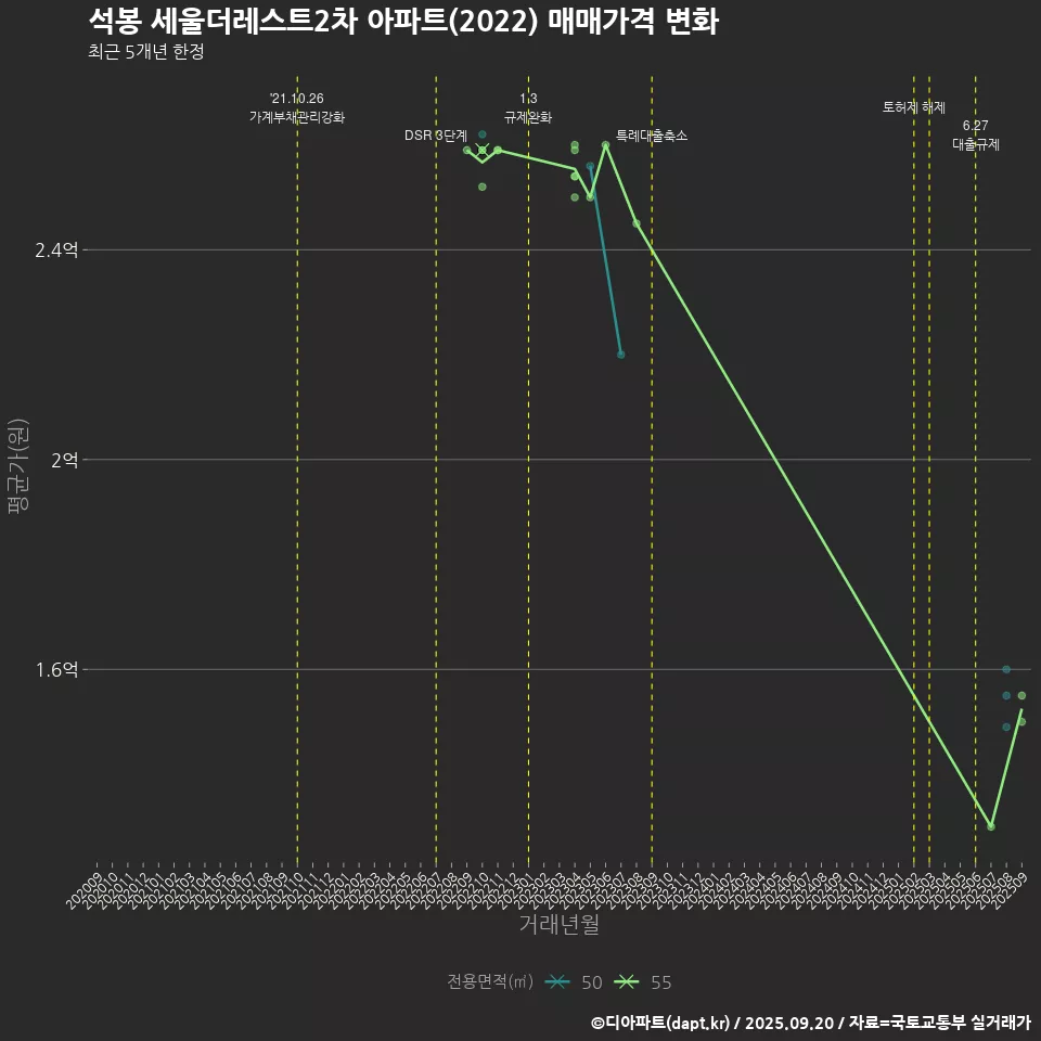 석봉 세울더레스트2차 아파트(2022) 매매가격 변화