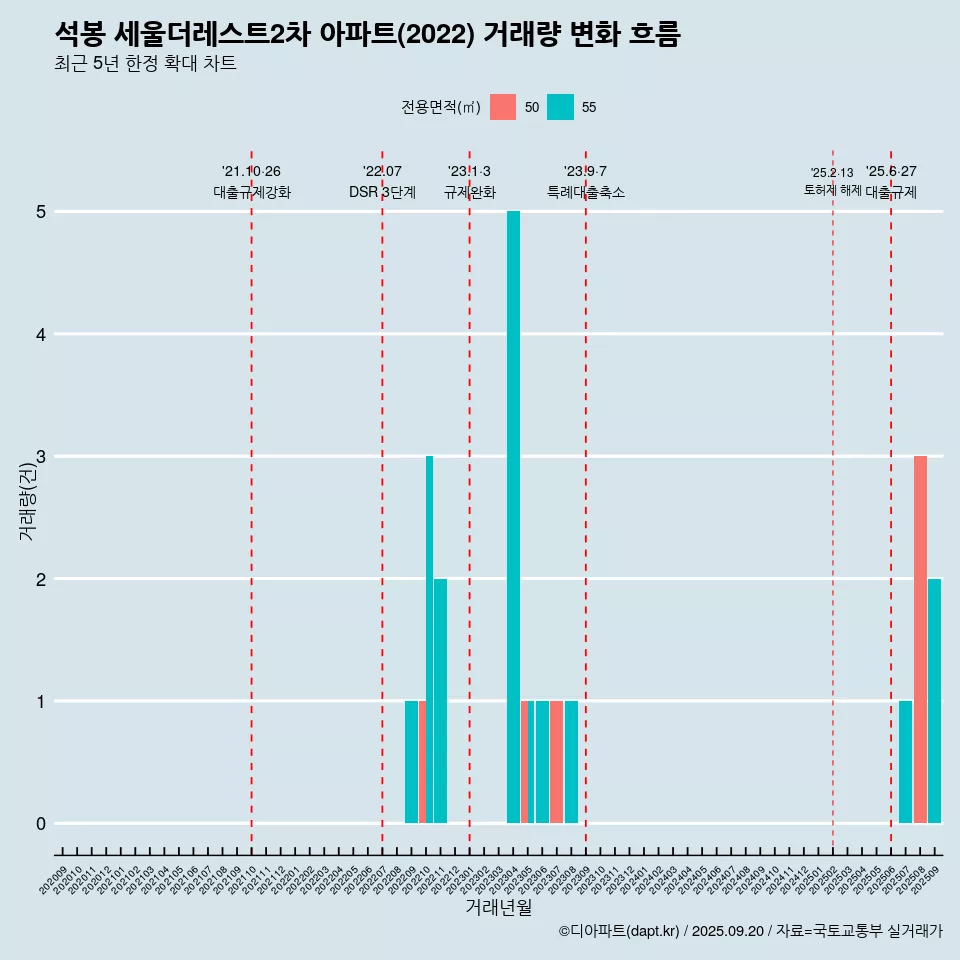 석봉 세울더레스트2차 아파트(2022) 거래량 변화 흐름