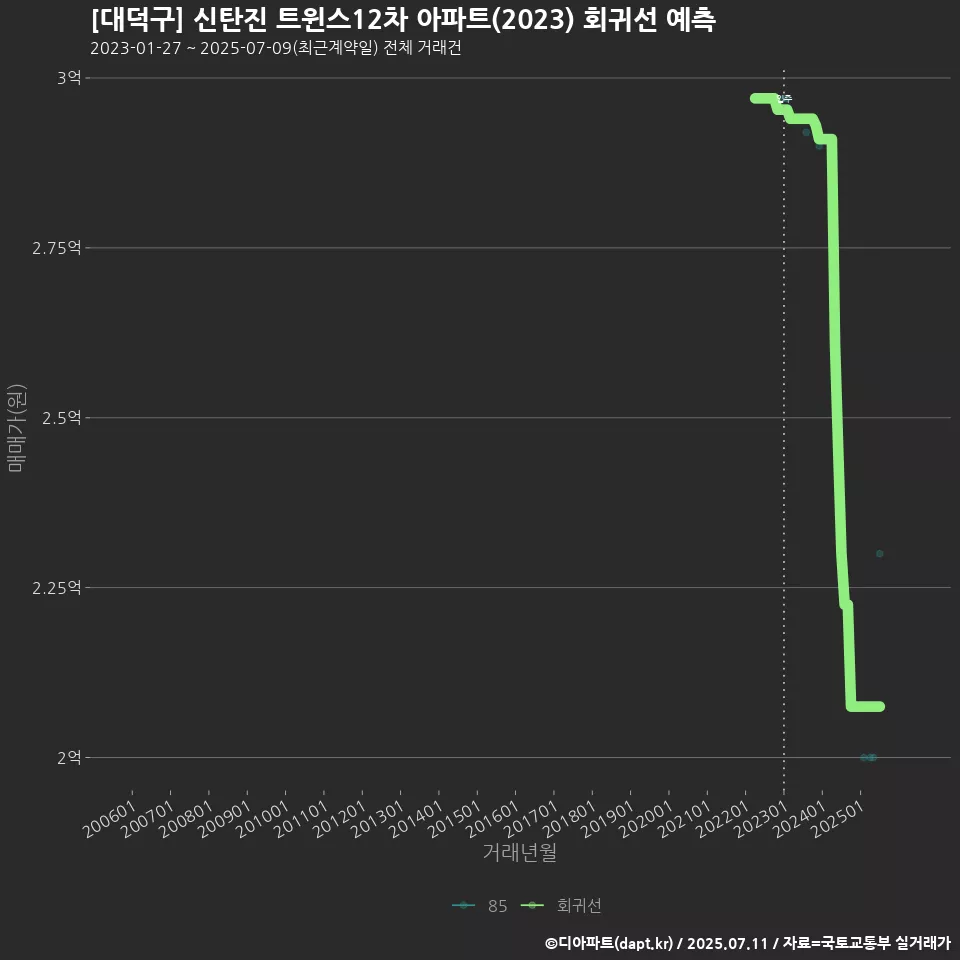 [대덕구] 신탄진 트윈스12차 아파트(2023) 회귀선 예측