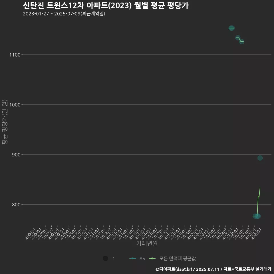 신탄진 트윈스12차 아파트(2023) 월별 평균 평당가