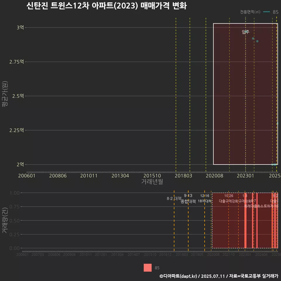 신탄진 트윈스12차 아파트(2023) 매매가격 변화