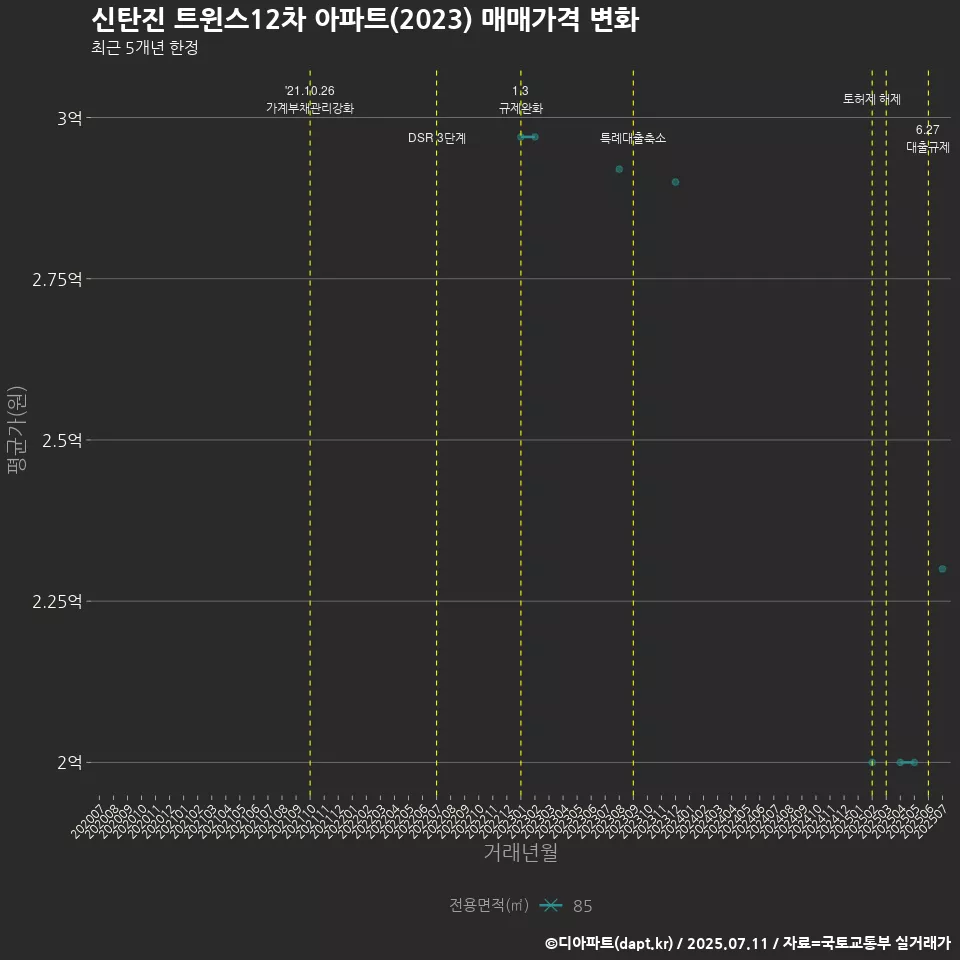 신탄진 트윈스12차 아파트(2023) 매매가격 변화