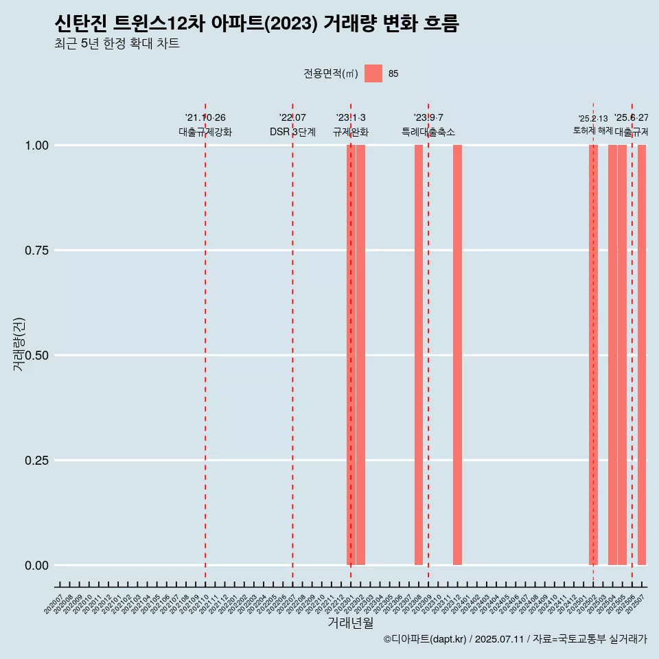 신탄진 트윈스12차 아파트(2023) 거래량 변화 흐름