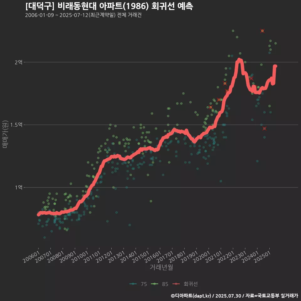 [대덕구] 비래동현대 아파트(1986) 회귀선 예측