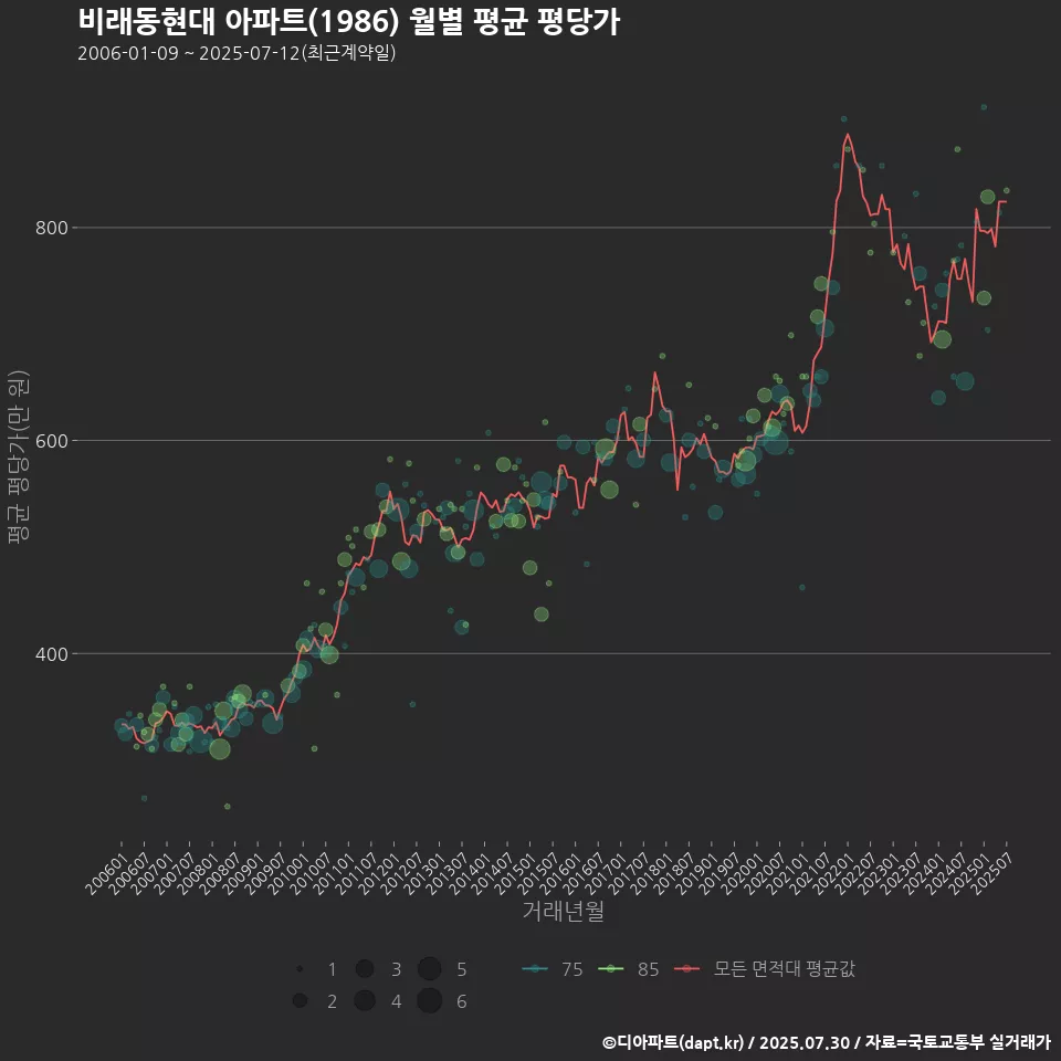 비래동현대 아파트(1986) 월별 평균 평당가