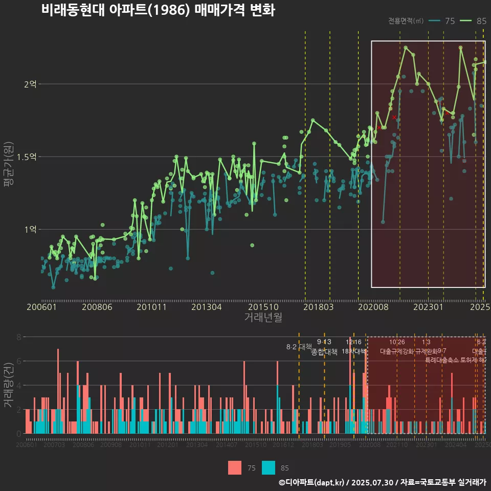 비래동현대 아파트(1986) 매매가격 변화
