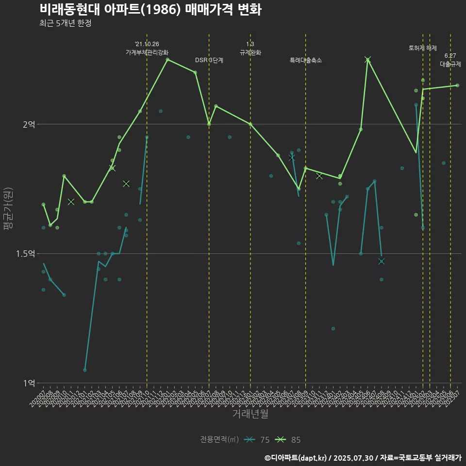 비래동현대 아파트(1986) 매매가격 변화