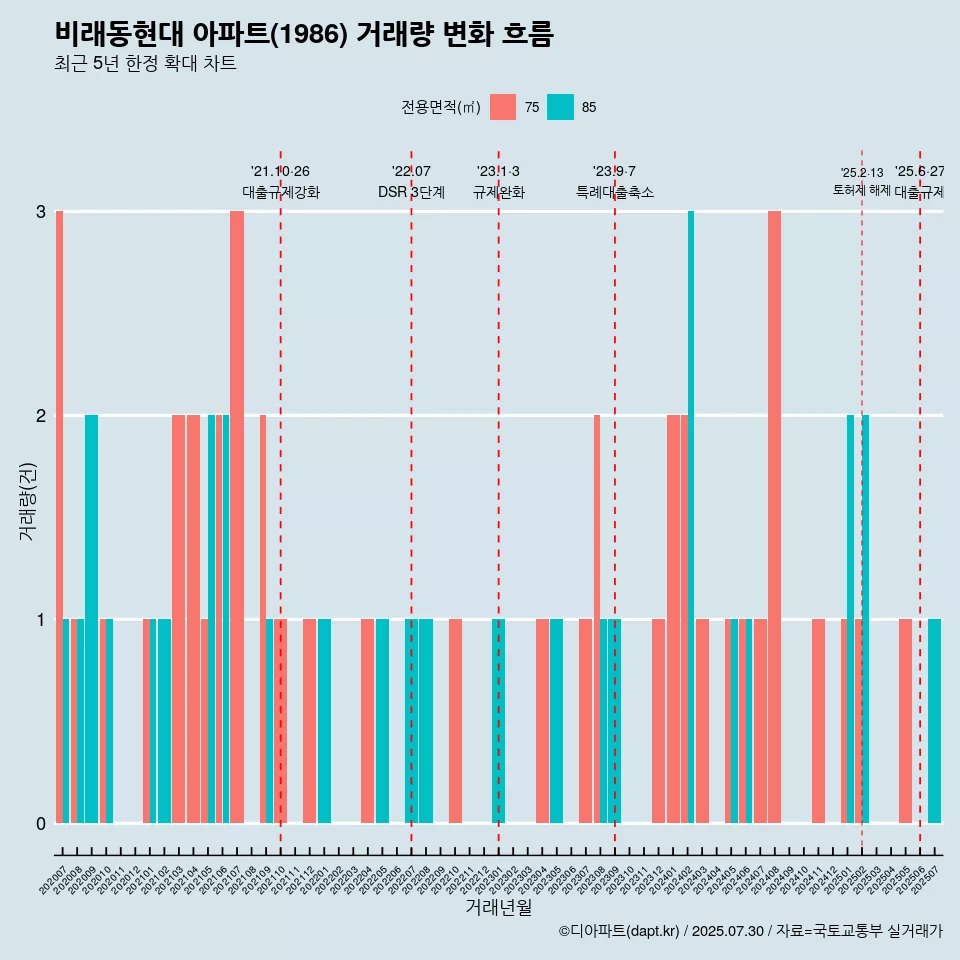 비래동현대 아파트(1986) 거래량 변화 흐름