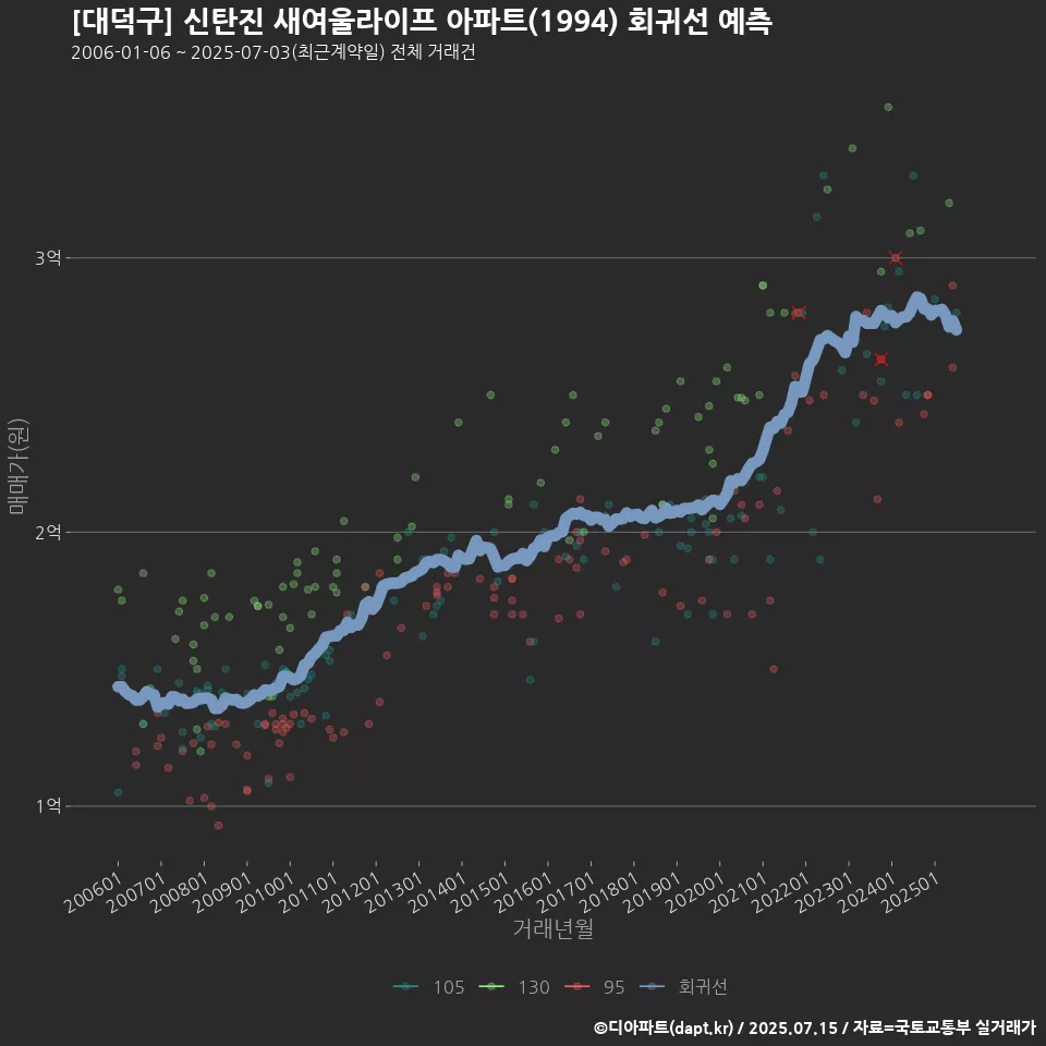 [대덕구] 신탄진 새여울라이프 아파트(1994) 회귀선 예측