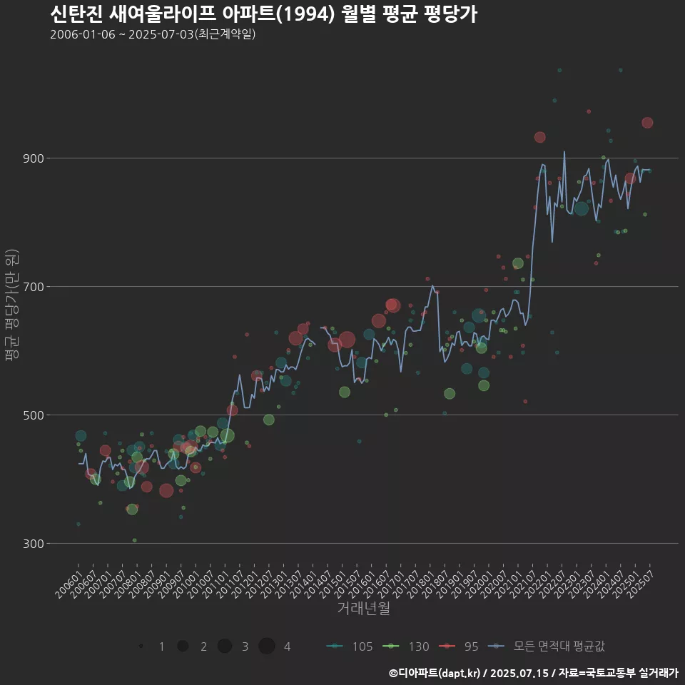 신탄진 새여울라이프 아파트(1994) 월별 평균 평당가