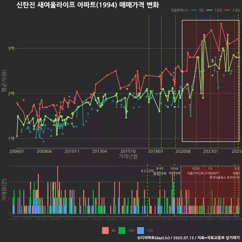 신탄진 새여울라이프 아파트(1994) 매매가격 변화