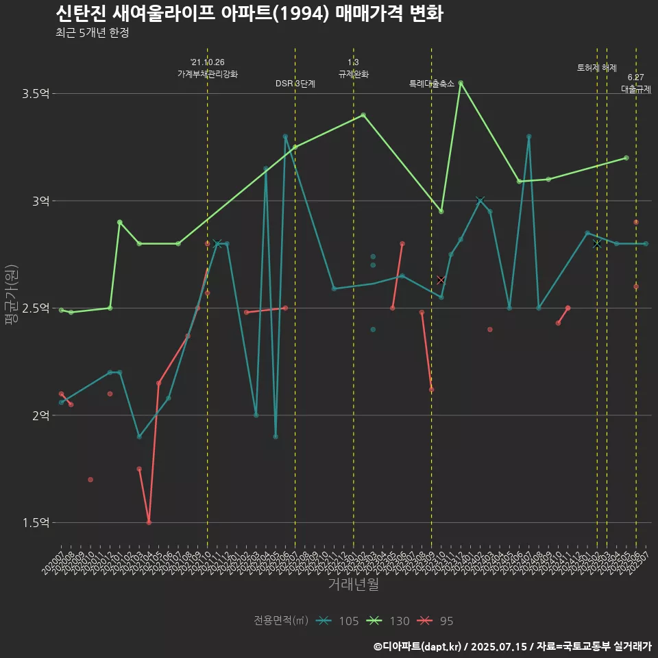 신탄진 새여울라이프 아파트(1994) 매매가격 변화