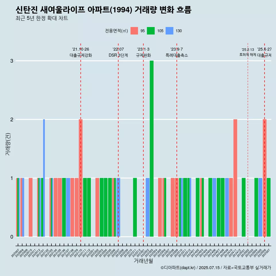신탄진 새여울라이프 아파트(1994) 거래량 변화 흐름