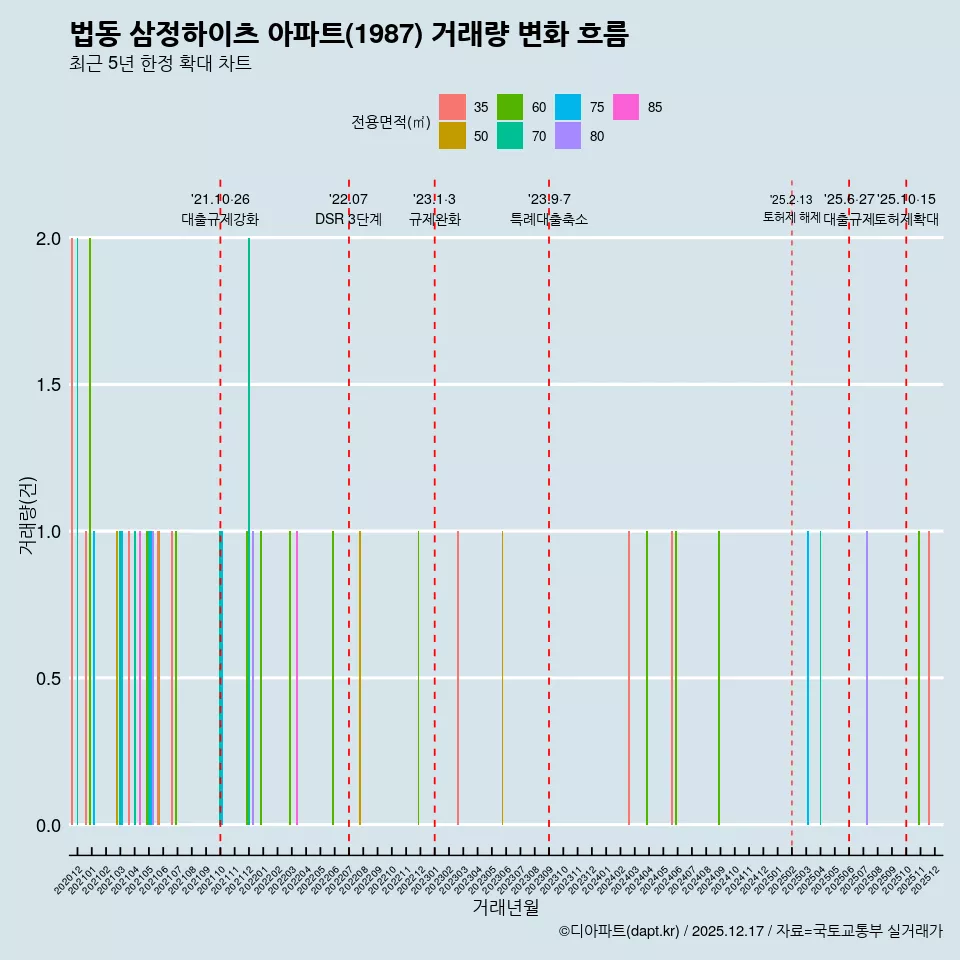 법동 삼정하이츠 아파트(1987) 거래량 변화 흐름