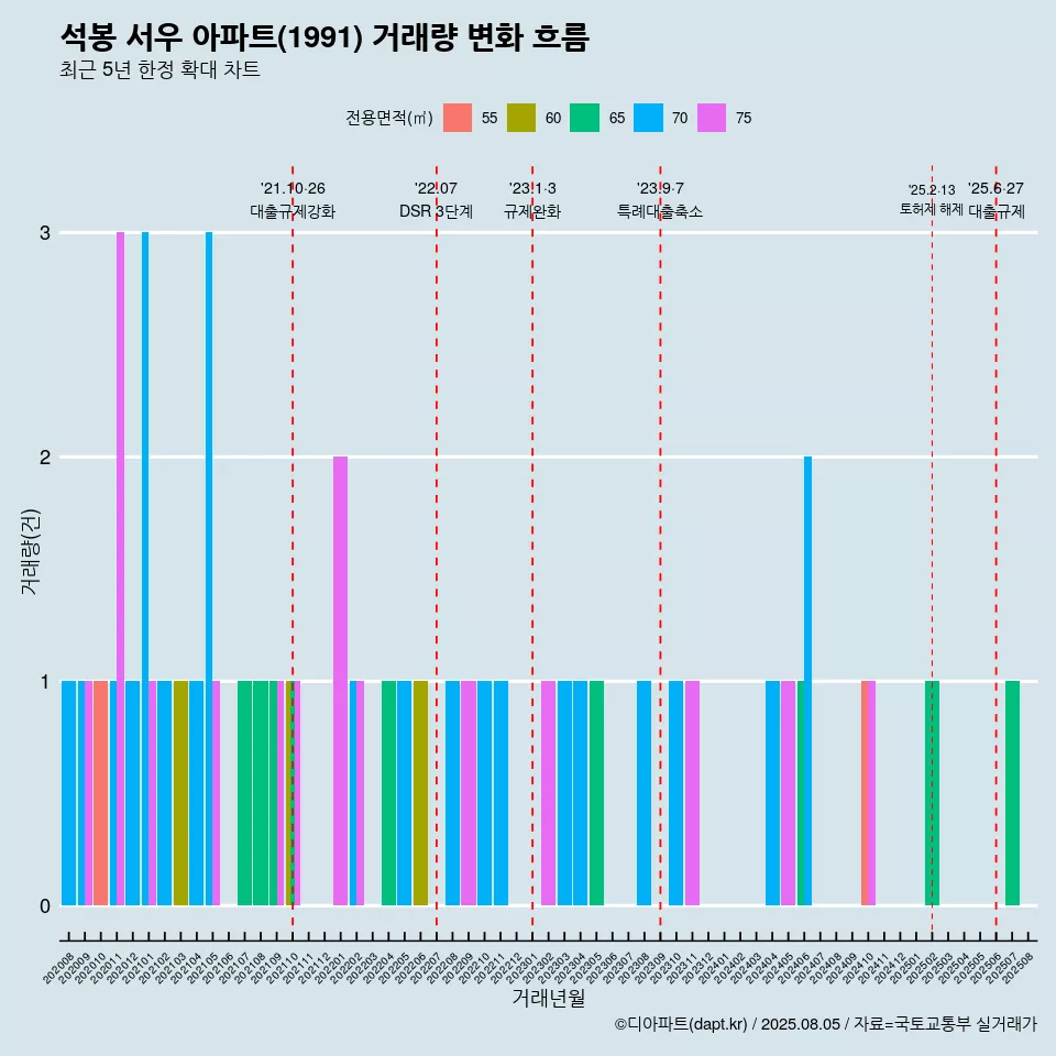 석봉 서우 아파트(1991) 거래량 변화 흐름