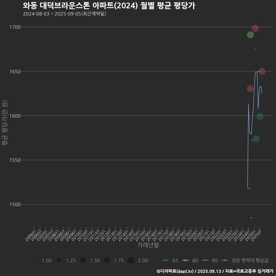 와동 대덕브라운스톤 아파트(2024) 월별 평균 평당가
