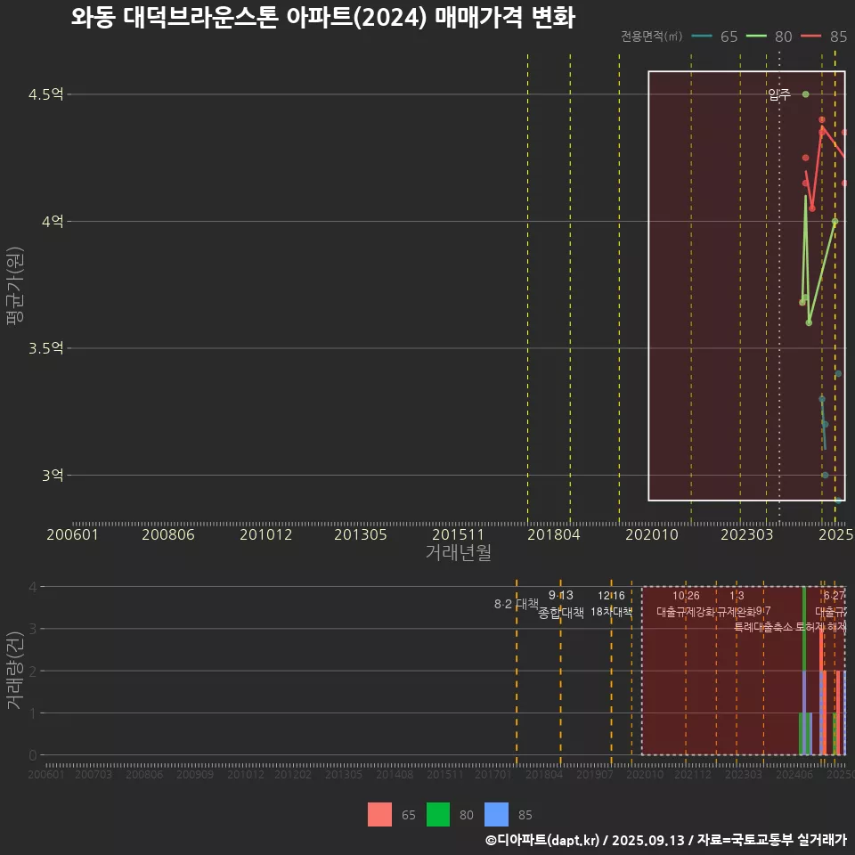 와동 대덕브라운스톤 아파트(2024) 매매가격 변화