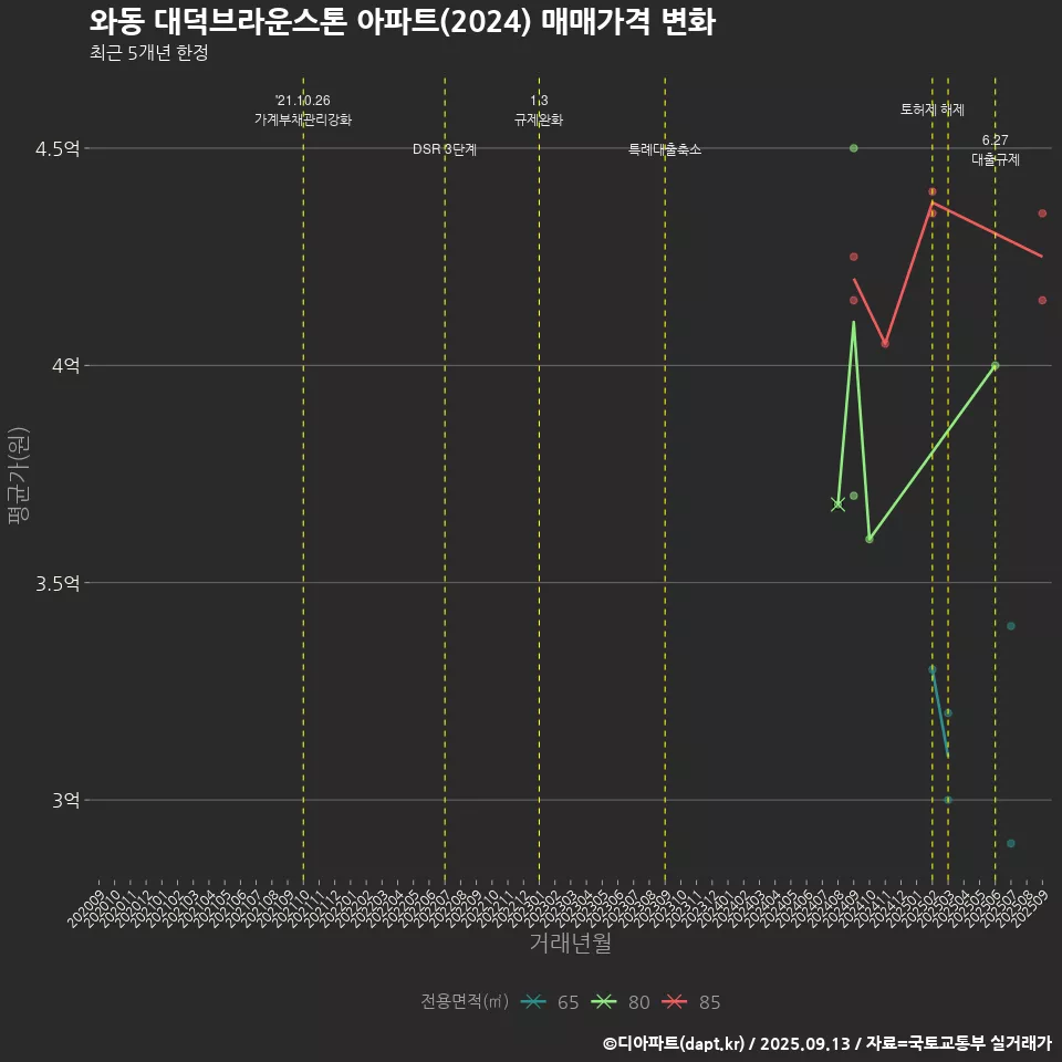 와동 대덕브라운스톤 아파트(2024) 매매가격 변화