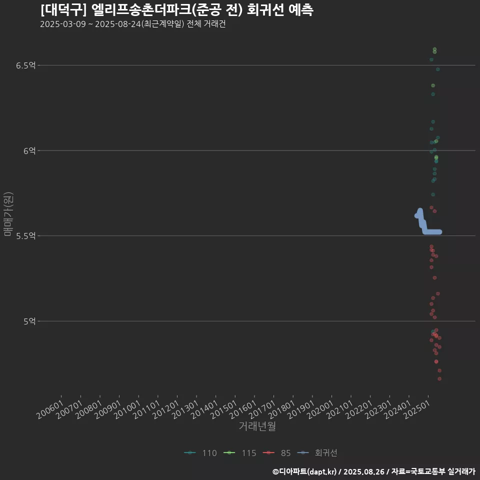 [대덕구] 엘리프송촌더파크(준공 전) 회귀선 예측