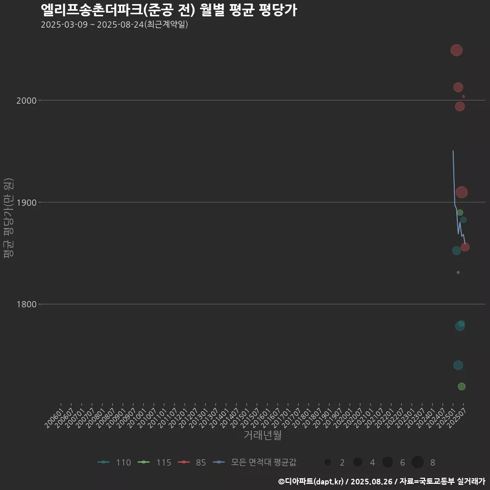 엘리프송촌더파크(준공 전) 월별 평균 평당가