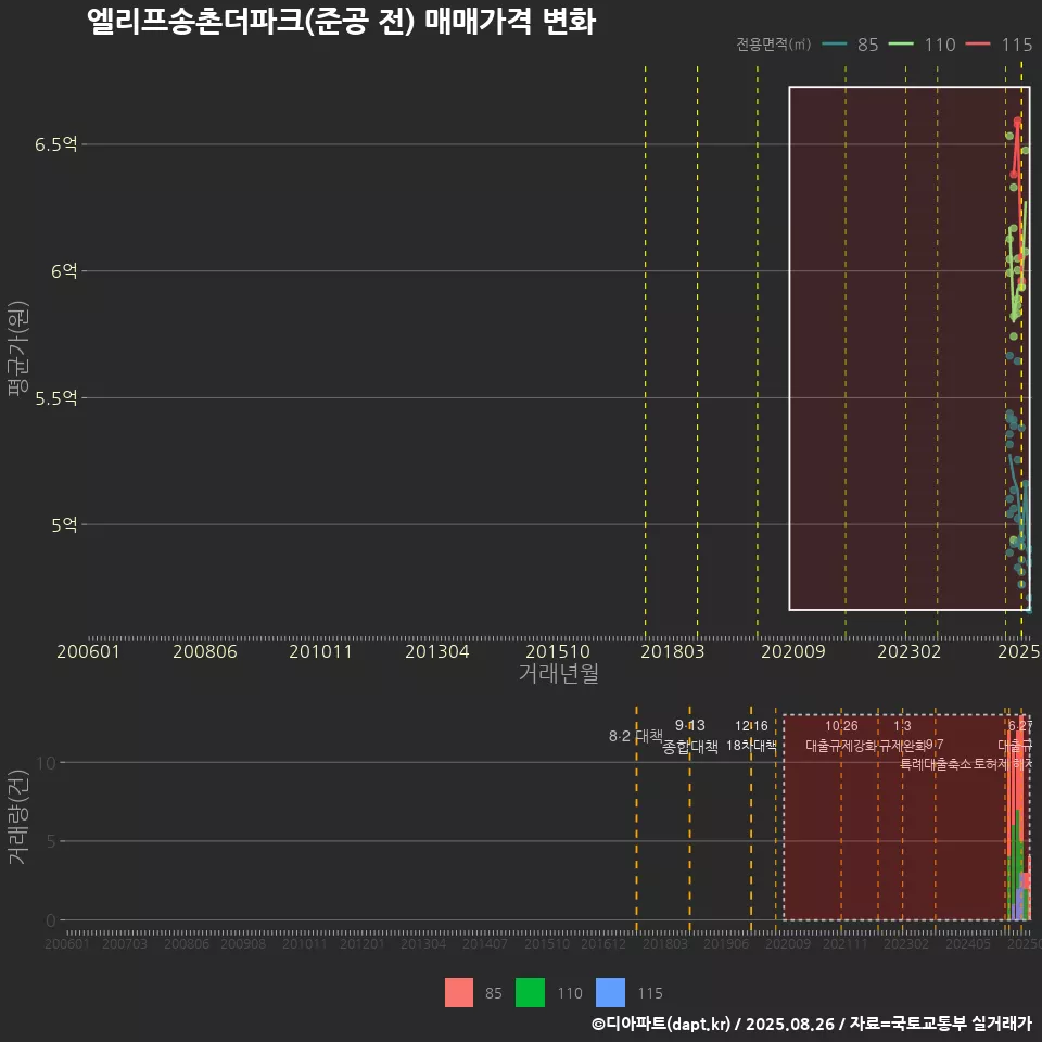 엘리프송촌더파크(준공 전) 매매가격 변화