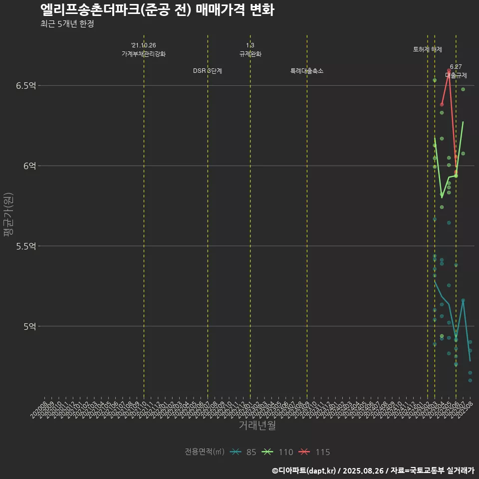 엘리프송촌더파크(준공 전) 매매가격 변화