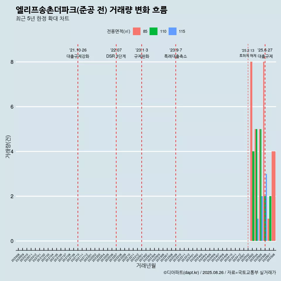 엘리프송촌더파크(준공 전) 거래량 변화 흐름