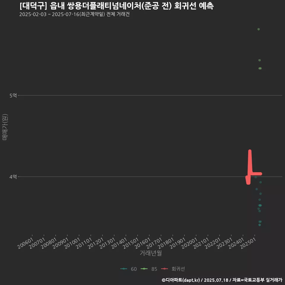 [대덕구] 읍내 쌍용더플래티넘네이처(준공 전) 회귀선 예측