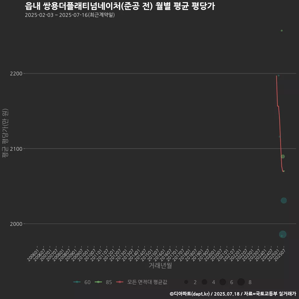 읍내 쌍용더플래티넘네이처(준공 전) 월별 평균 평당가
